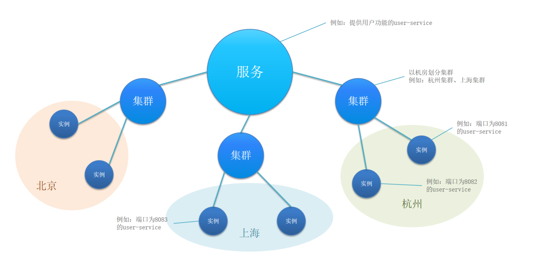 Nacos服务分级存储模型