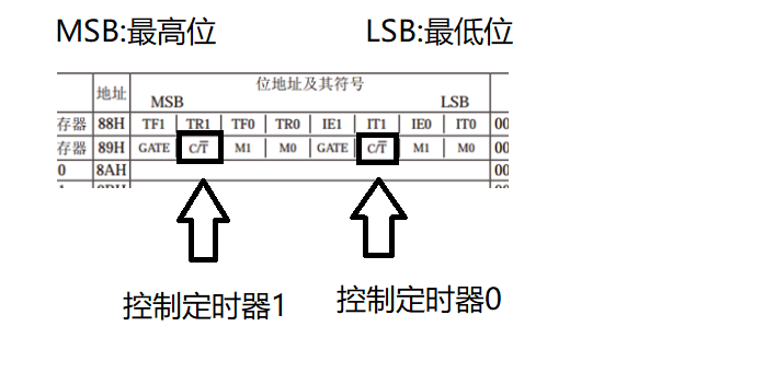 『51单片机』十分钟学会定时器