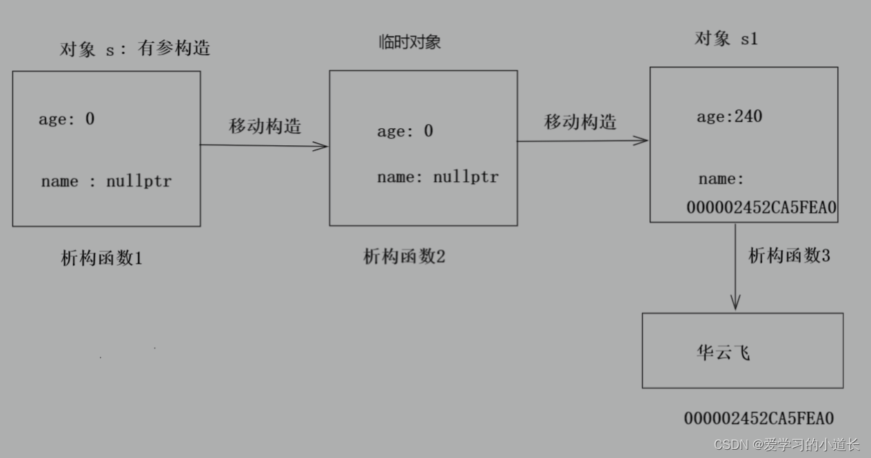 c++ 类的特殊成员函数：移动构造函数（五）