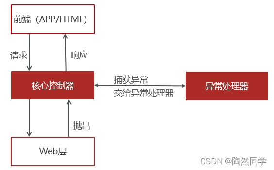 【探花交友】day02—完善个人信息