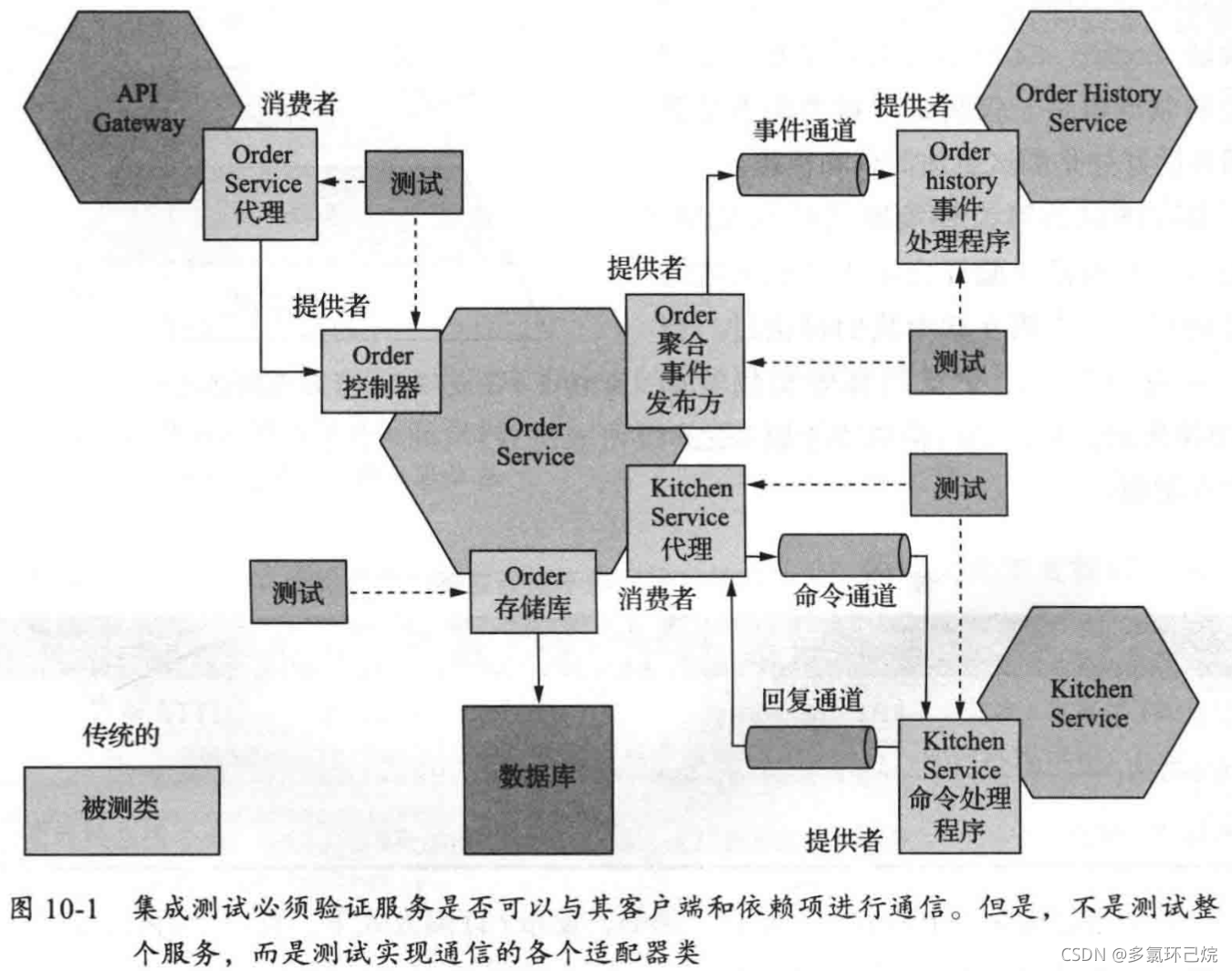 服务通常与其他服务交互