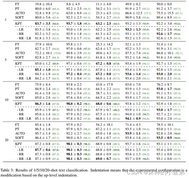 论文阅读《Knowledgeable Prompt-tuning: Incorporating Knowledge into Prompt Verbalizer for Text Classific》