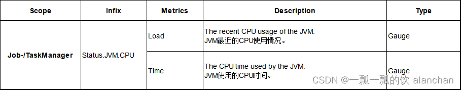 45、Flink 的指标体系介绍及验证（3）- 完整版