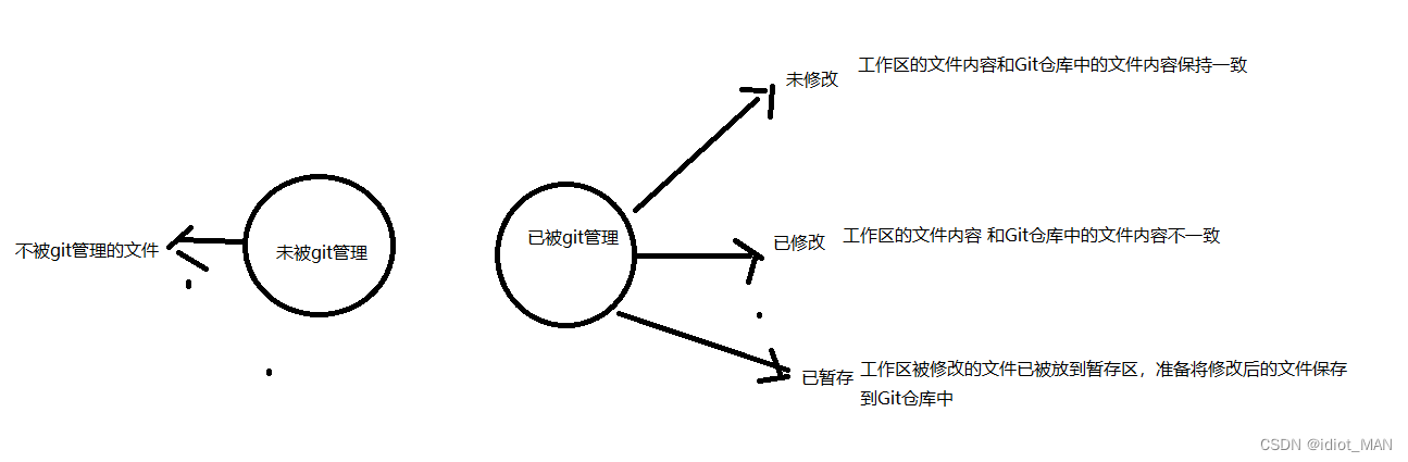 Git使用和基本命令的使用