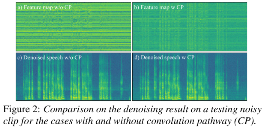 DCCRN+: Channel-wise Subband DCCRN with SNR Estimation for Speech ...