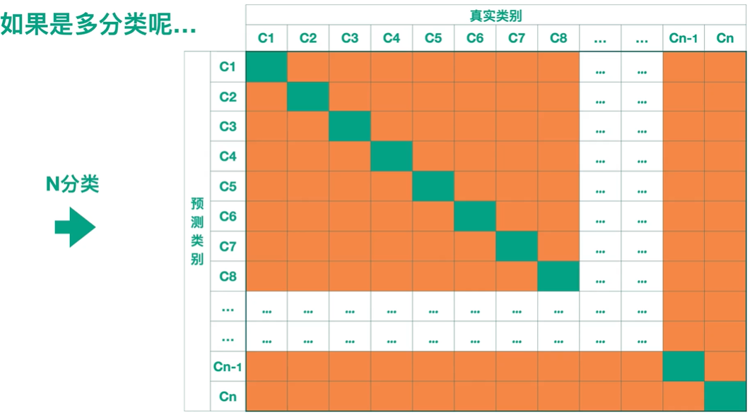 Python成神之路 混淆矩阵 精确率 召回率 F1值 Roc曲线 Auc曲线