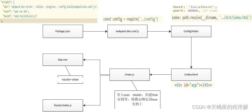 vue06安装vue-cli+使用vue-cli搭建项目+什么是*.vue文件+开发示例+必问面试知识点