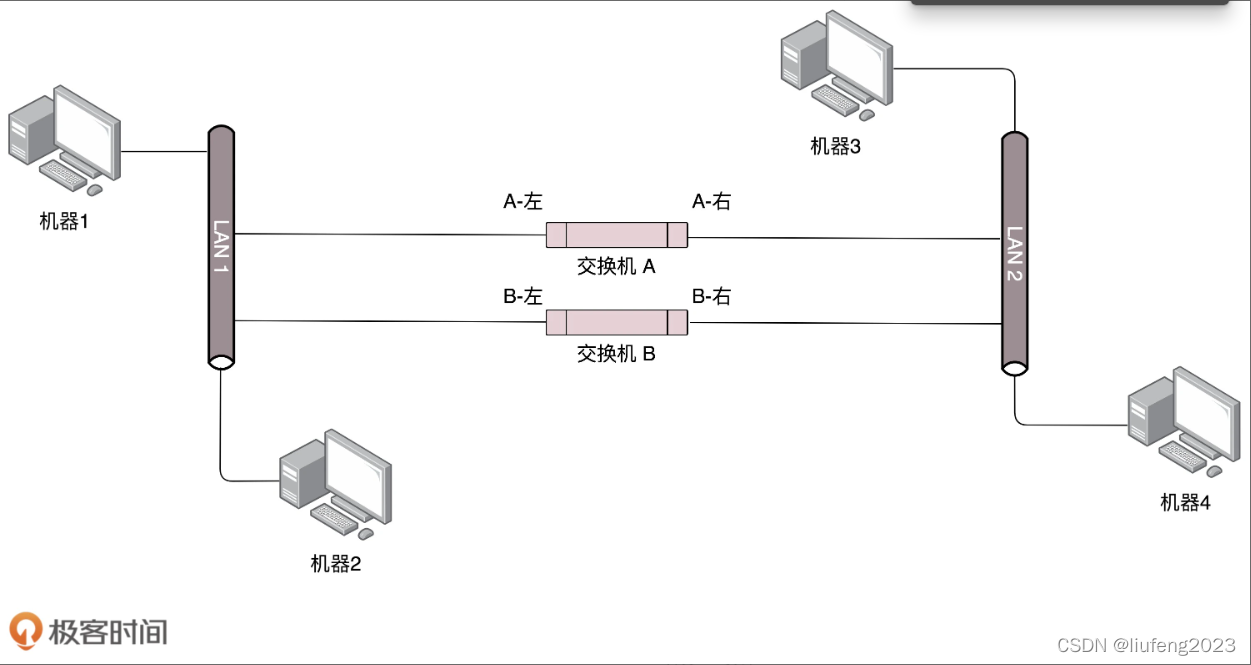 [外链图片转存失败,源站可能有防盗链机制,建议将图片保存下来直接上传(img-jyQ4SdMr-1650988671337)(6、 交换机与VLAN：办公室太复杂，我要回学校.assets/image-20220409112023566.png)]