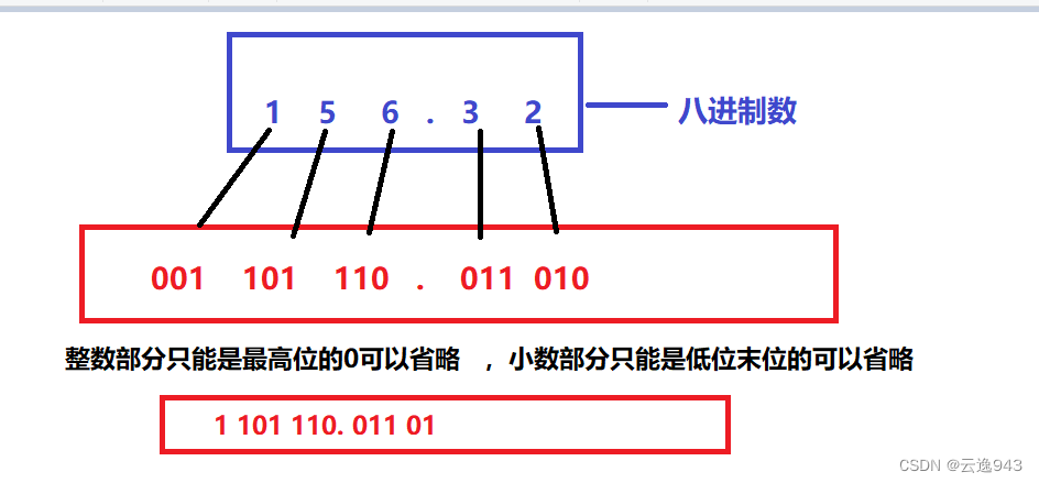 计算机中各种进制之间的相互转换过程