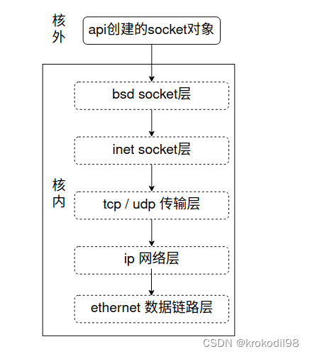 linux内核网络子系统初探2---socket层