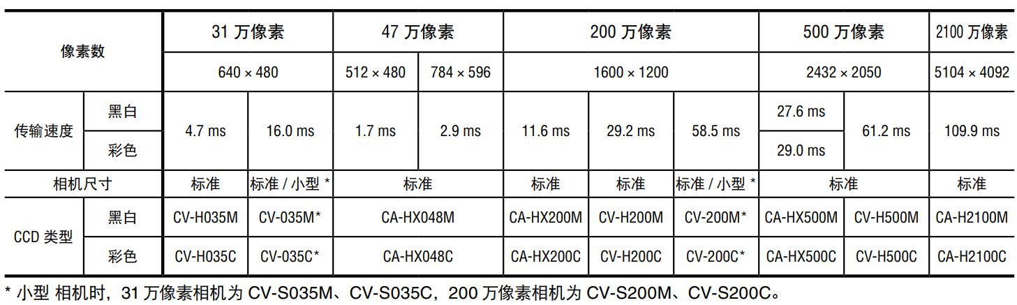 1-CCD相机选型