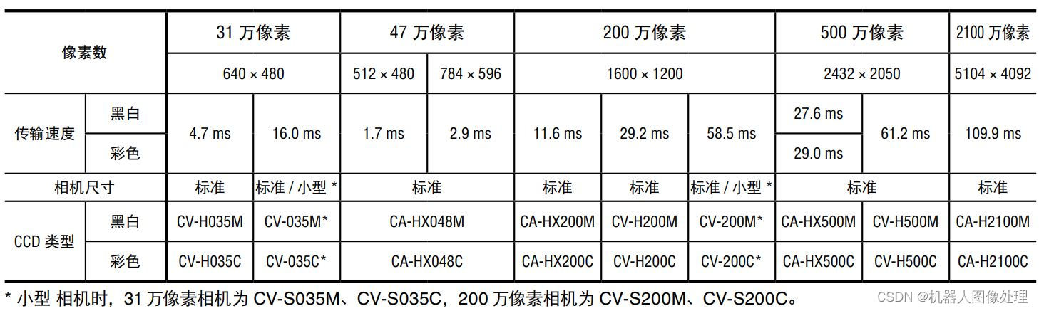 1-CCD相机选型_ccd选型方法-CSDN博客