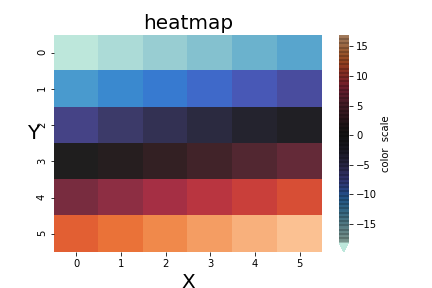 python绘制热度图(heatmap)