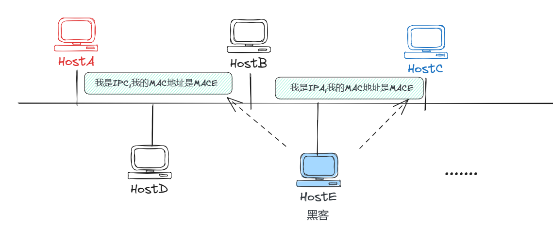 【网络】数据链路层协议