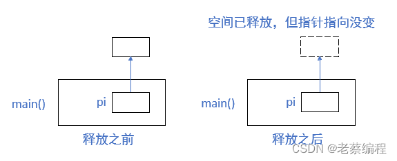 C++指针解读（10）-- 动态内存分配