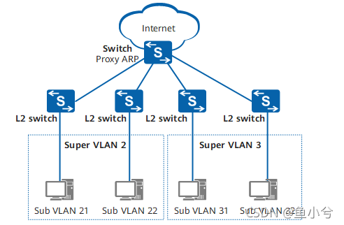 vlan聚合应用组网图