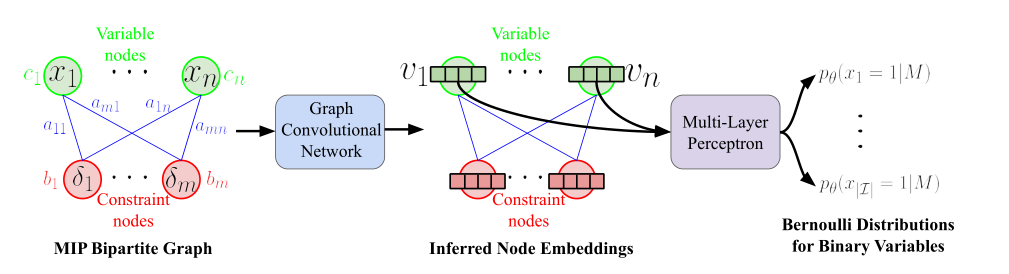 论文阅读 Solving Mixed Integer Programs Using Neural Networks-CSDN博客