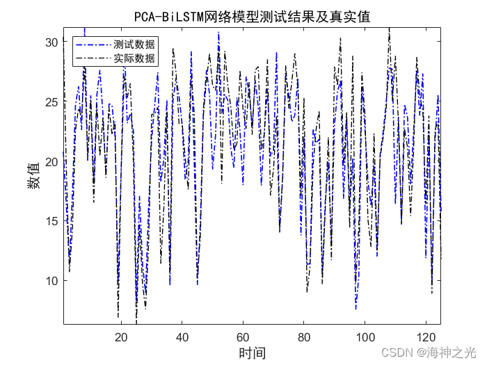 【LSTM回归预测】基于matlab主成分分析结合BiLSTM数据回归预测【含Matlab源码 2276期】