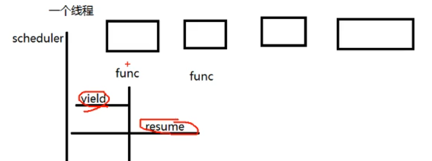 C/C++ implementation of coroutine API - Programmer Sought
