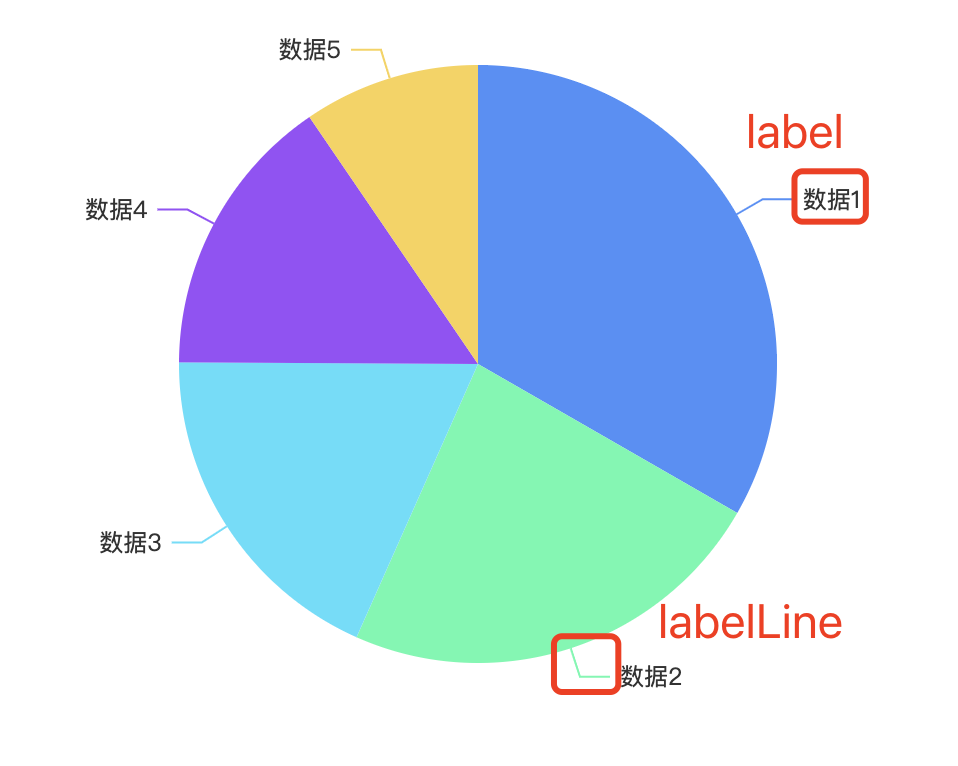 echarts食用记录饼图篇