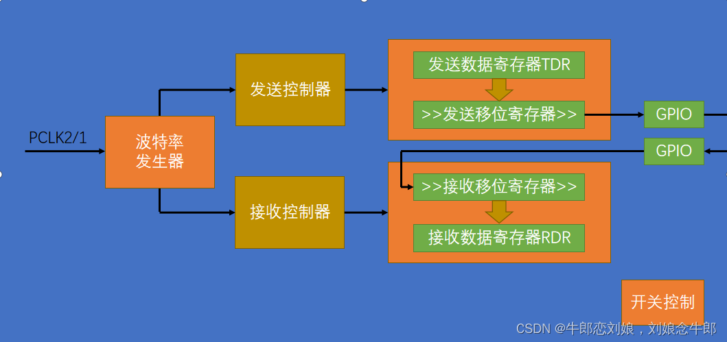 STM32f103入门（12）USART串口信息发送+接收