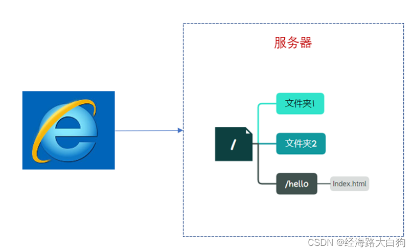 从输入url到页面展现（一）从浏览器解析url开始