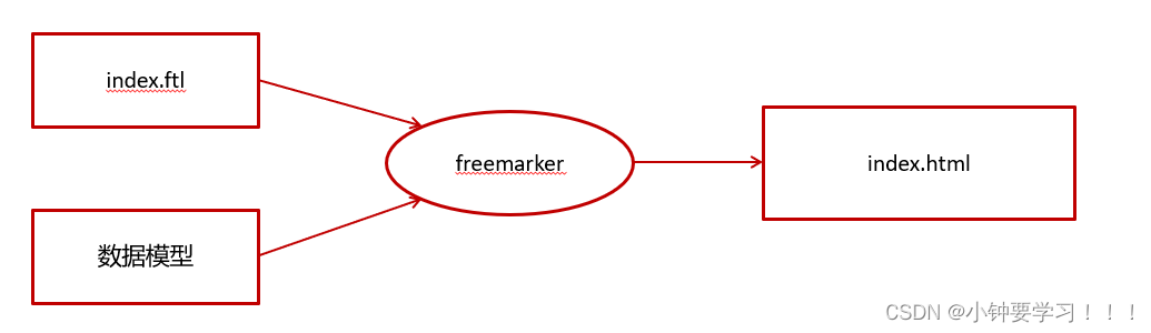 快速入门Freemarker模块引擎技术