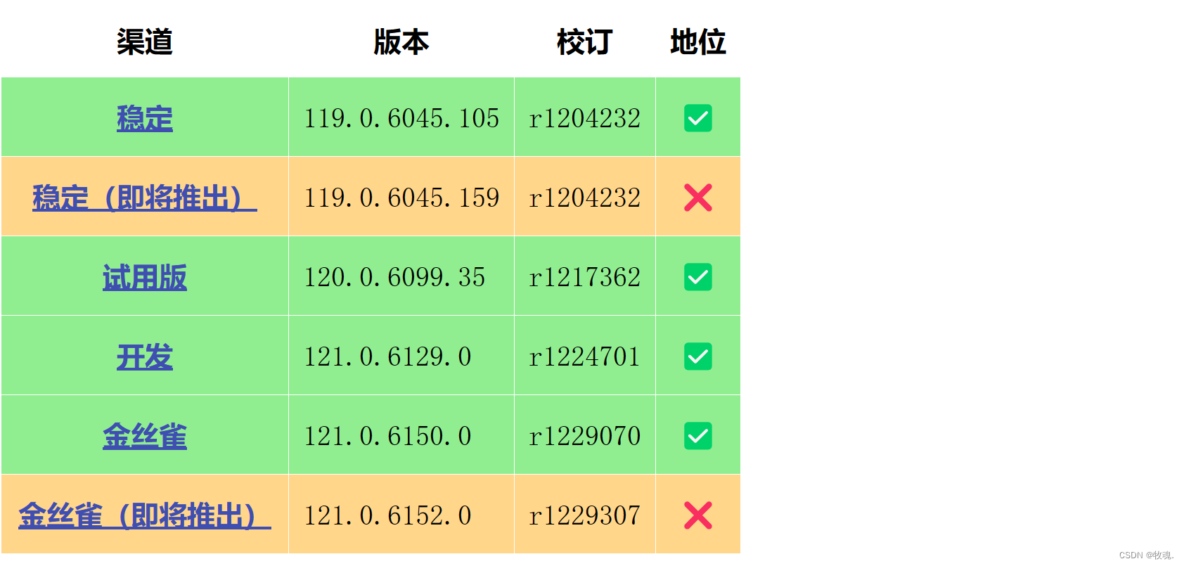 谷歌浏览器（chrome）114版本之前的驱动和119、120、121版本驱动下载