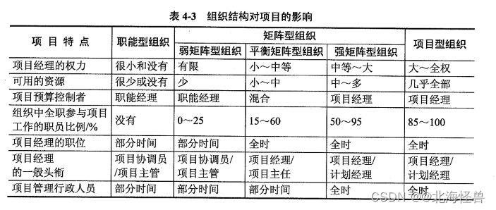 组织结构对项目的影响