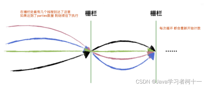 【并发编程学习篇】深入理解CyclicBarrier