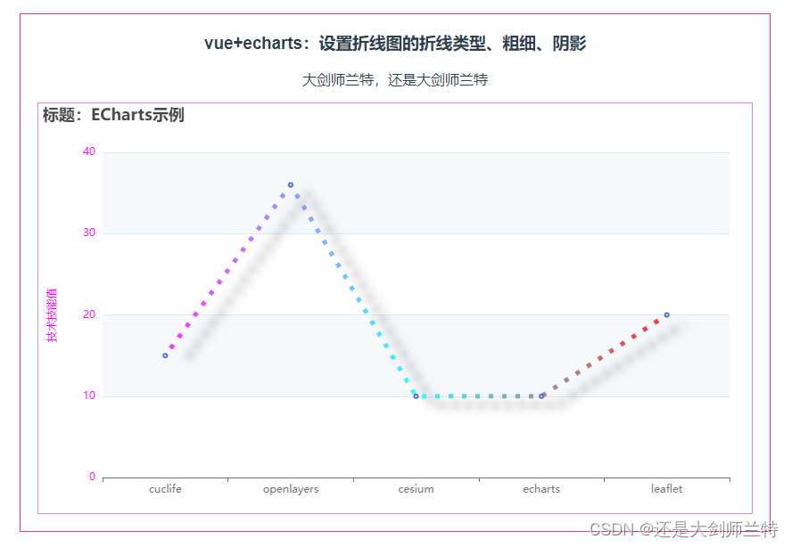 Echarts 设置折线图线条样式（虚线+粗细+阴影）