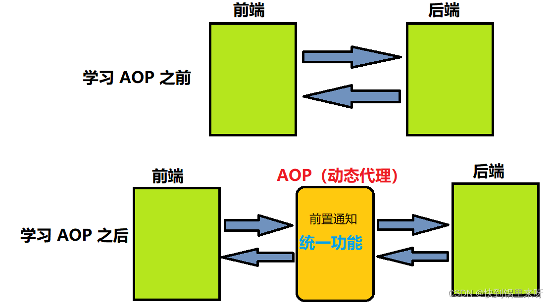 Spring AOP（AOP概念、组成、Spring AOP实现及实现原理）