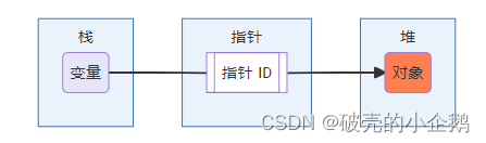 描述