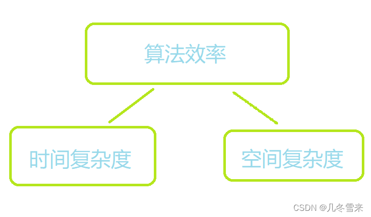 数据结构——复杂度讲解（2）