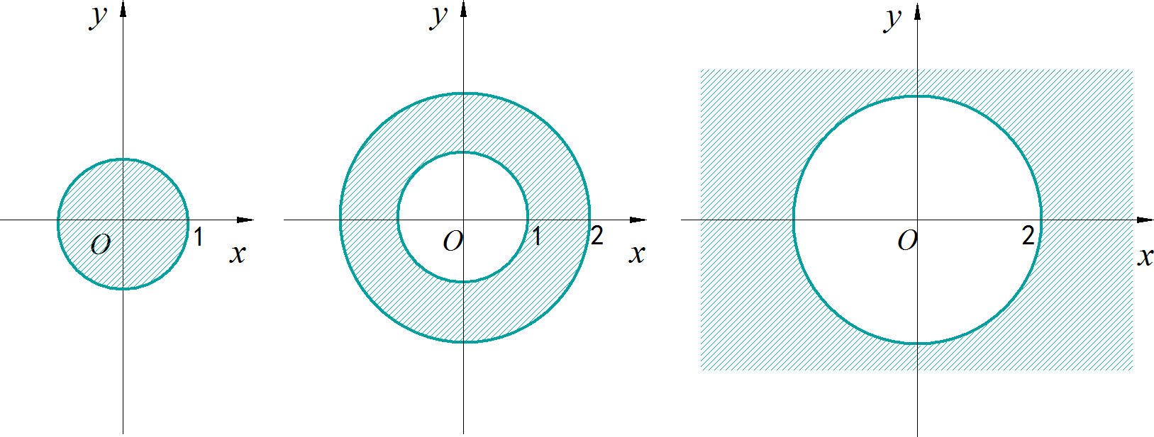 ▲ 图2.1 洛朗级数收敛域