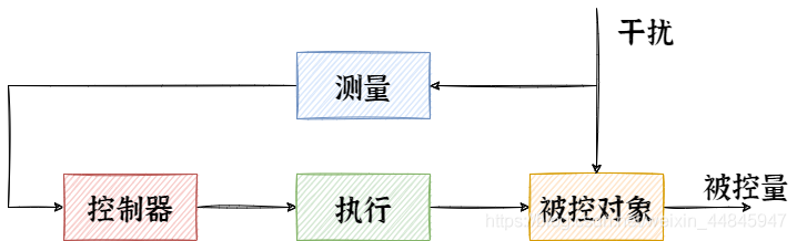 按干扰补偿的开环控制系统原理方框图