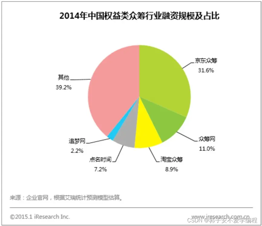 中国互联网众筹行业