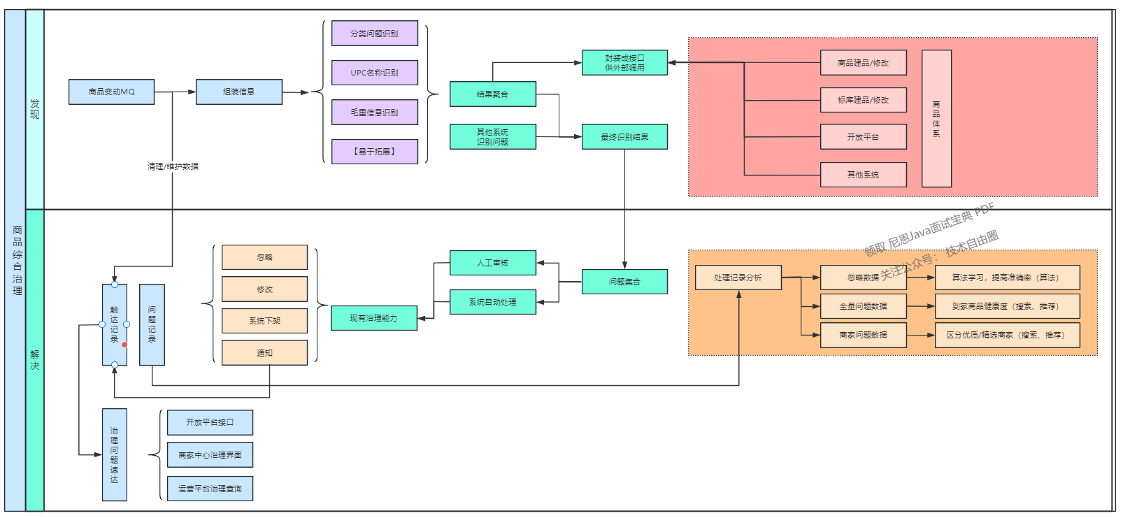 Overall architecture diagram of the governance system