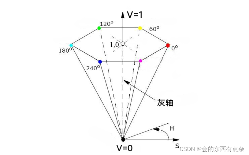 Matlab图像处理-HSV