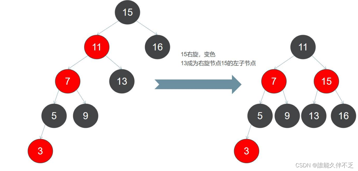 红黑树的原理