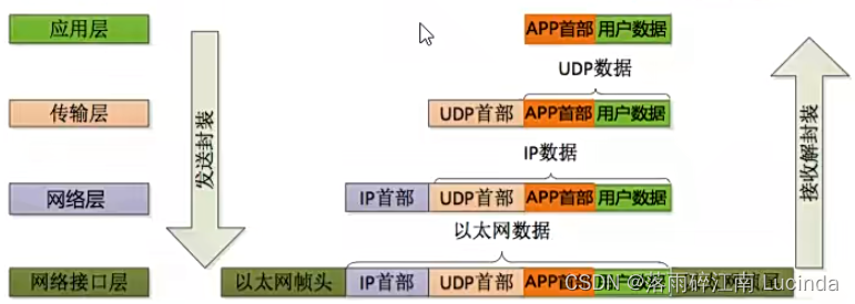 OSI模型与数据的封装