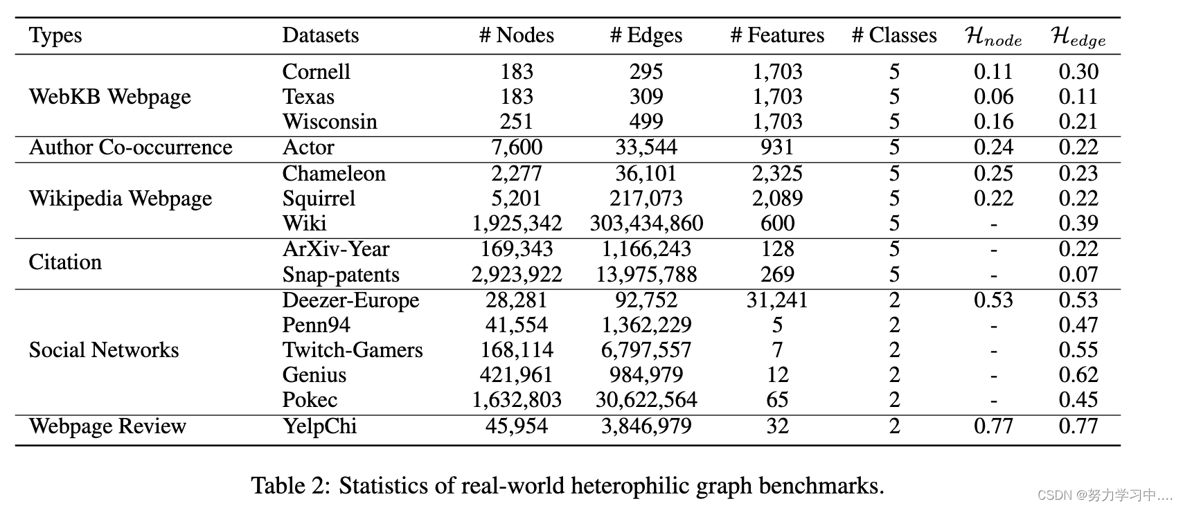 异质图综述 - Graph Neural Networks for Graphs with Heterophily: A Survey（CoRR 2022）