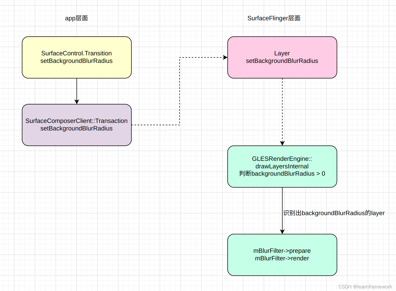 aosp11/12/13 壁纸高斯模糊，毛玻璃SurfaceFlinger层面原理-第二节千里马framework实战