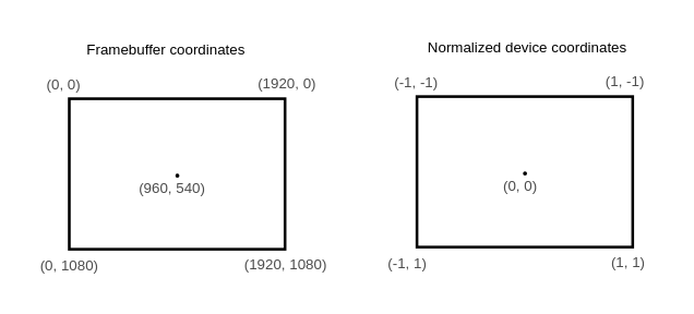 帧缓冲坐标和归一化设备坐标