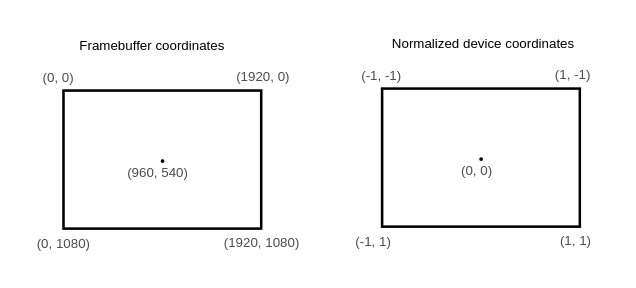 帧缓冲坐标和归一化设备坐标