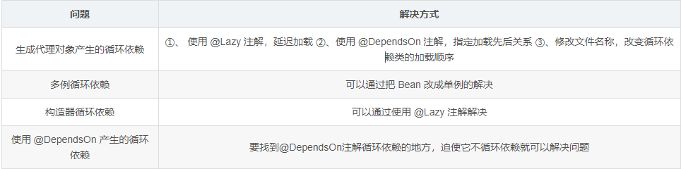 SpringFramework：循环依赖与三级缓存