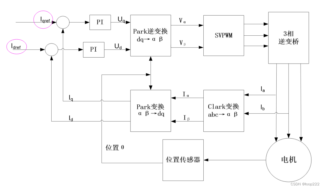 ODrive移植keil（八）—— 闭环控制