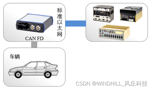 远距离车载高速网络通讯方案