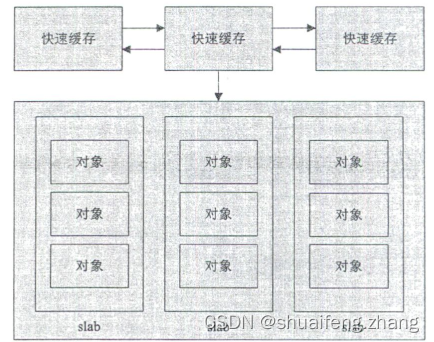 Linux内存管理(2)：SLAB/SLUB系统(基于线性映射)