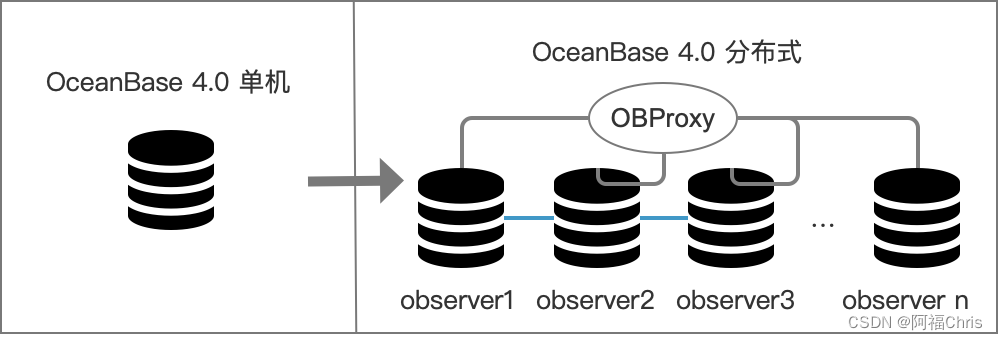 OceanBase 4.0 - 从分布式到单机，从单机到分布式